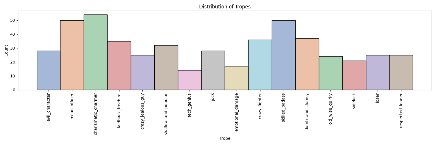 Characters per (New) Tropes