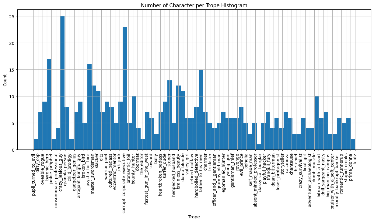 Characters per Trope